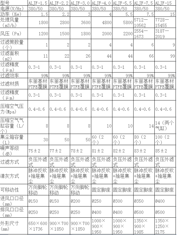 选用东丽基材PTFE覆膜滤筒过滤，过滤精度0.3微米，过滤效率99%，压缩空气0.4-0.6bar，清灰方式：脉冲反吹自动清灰的方式，整机可移动式。吸照、吸管、吸口均可根据现场的实际情况设计定做。